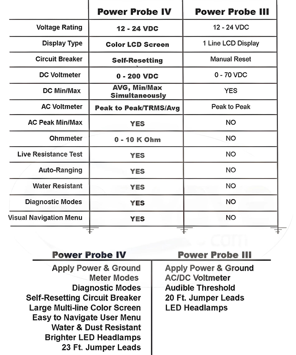 Power Probe IV